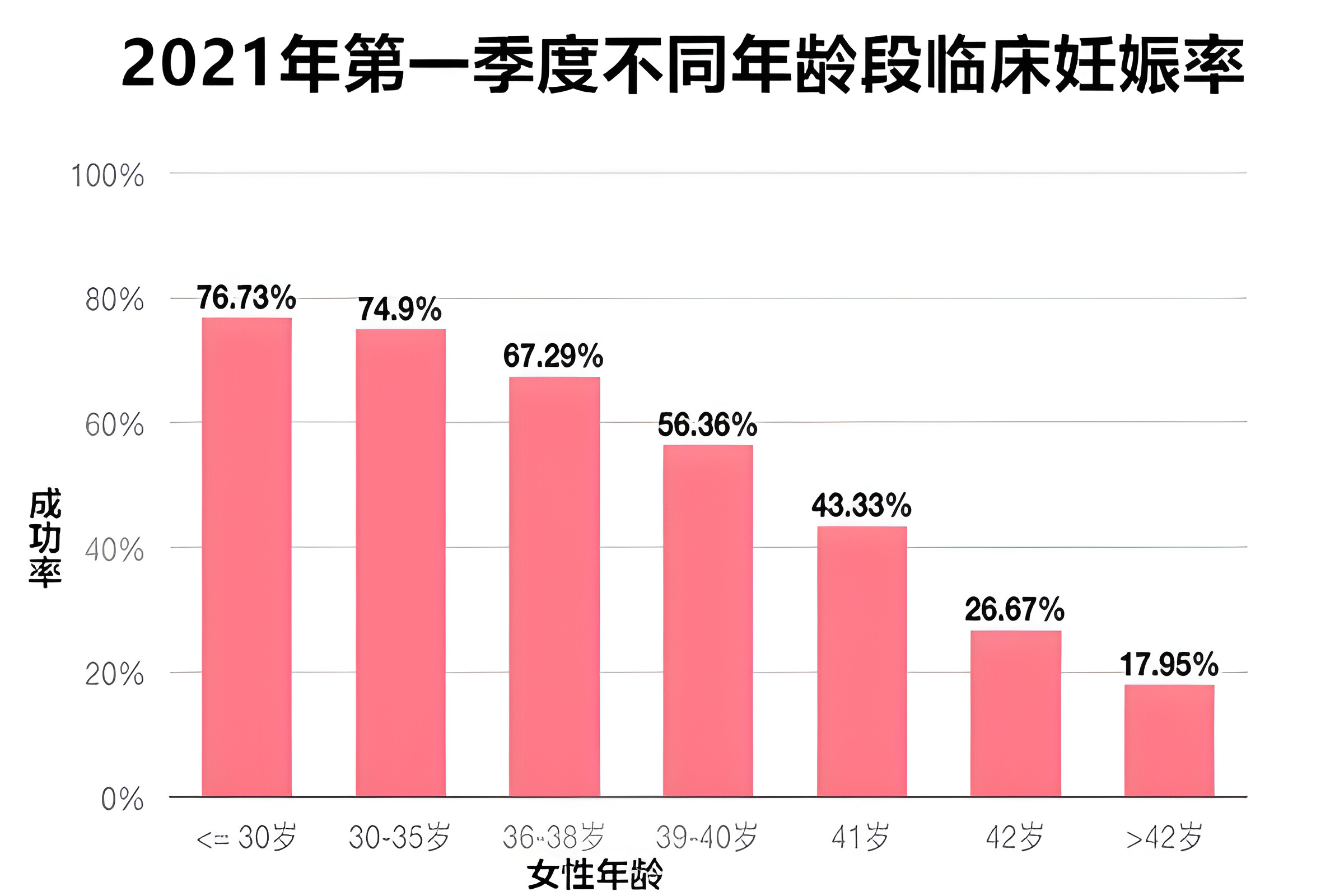 35岁以下女性可达到80%妊娠率